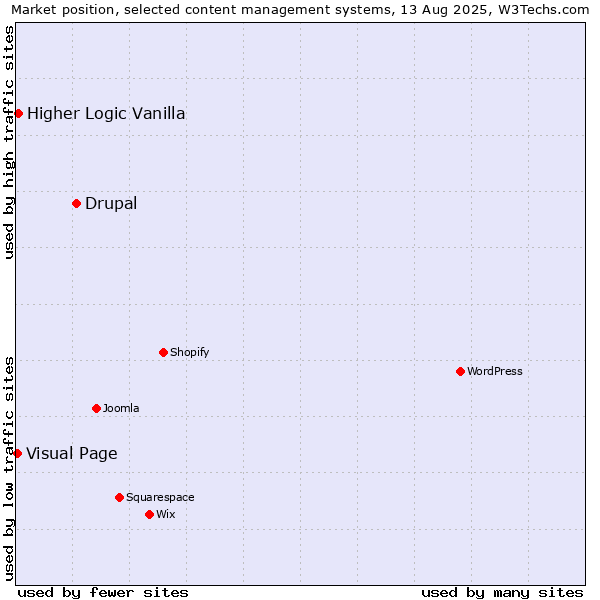 Market position of Drupal vs. Higher Logic Vanilla vs. Visual Page