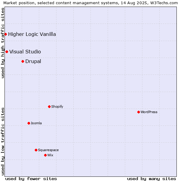Market position of Drupal vs. Visual Studio vs. Higher Logic Vanilla