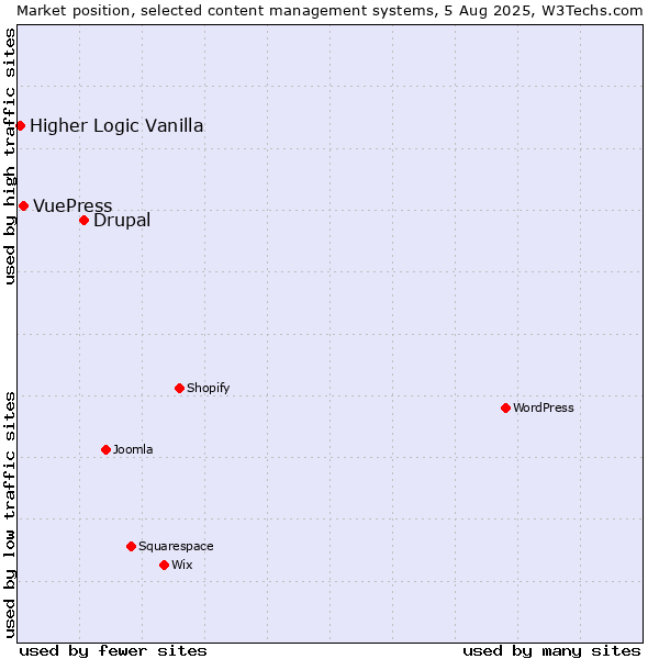 Market position of Drupal vs. VuePress vs. Higher Logic Vanilla