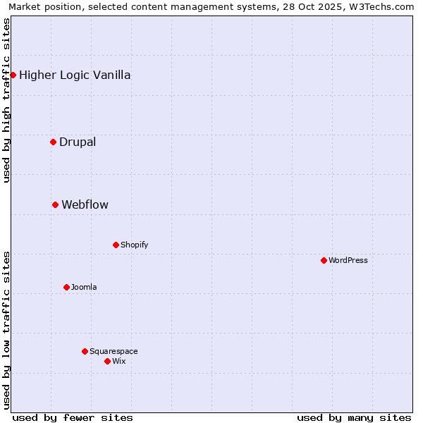 Market position of Webflow vs. Drupal vs. Higher Logic Vanilla