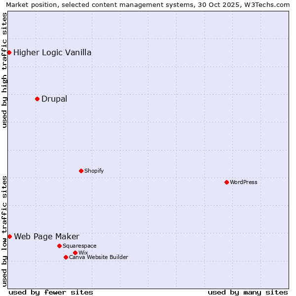 Market position of Drupal vs. Web Page Maker vs. Higher Logic Vanilla