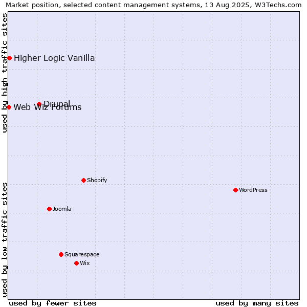 Market position of Drupal vs. Higher Logic Vanilla vs. Web Wiz Forums