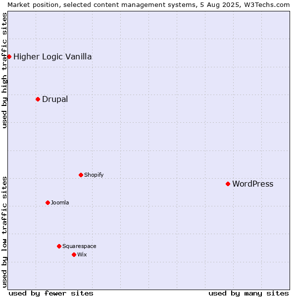 Market position of WordPress vs. Drupal vs. Higher Logic Vanilla