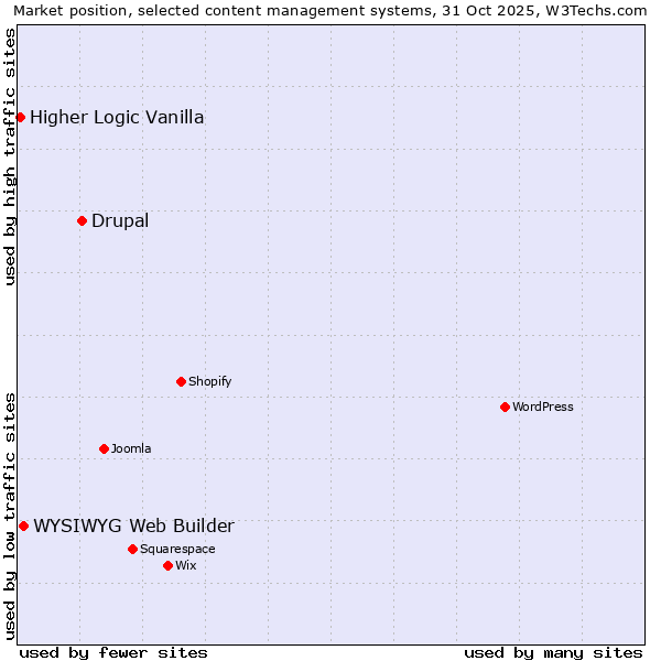Market position of Drupal vs. WYSIWYG Web Builder vs. Higher Logic Vanilla