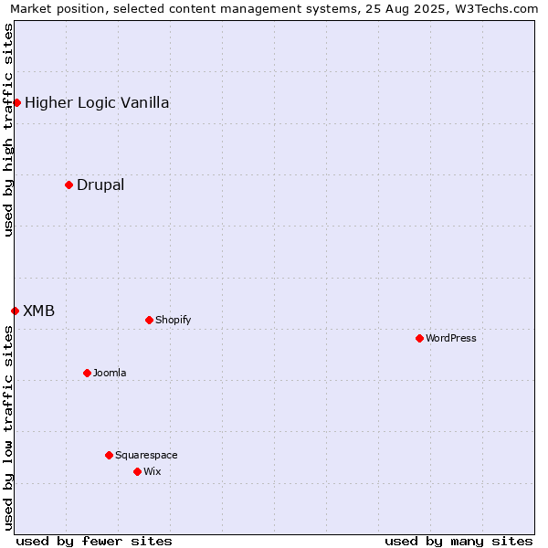 Market position of Drupal vs. Higher Logic Vanilla vs. XMB