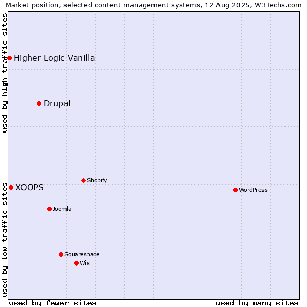 Market position of Drupal vs. XOOPS vs. Higher Logic Vanilla