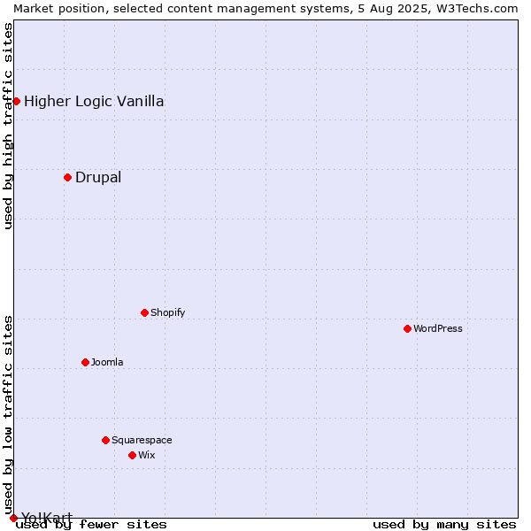 Market position of Drupal vs. Higher Logic Vanilla vs. Yo!Kart
