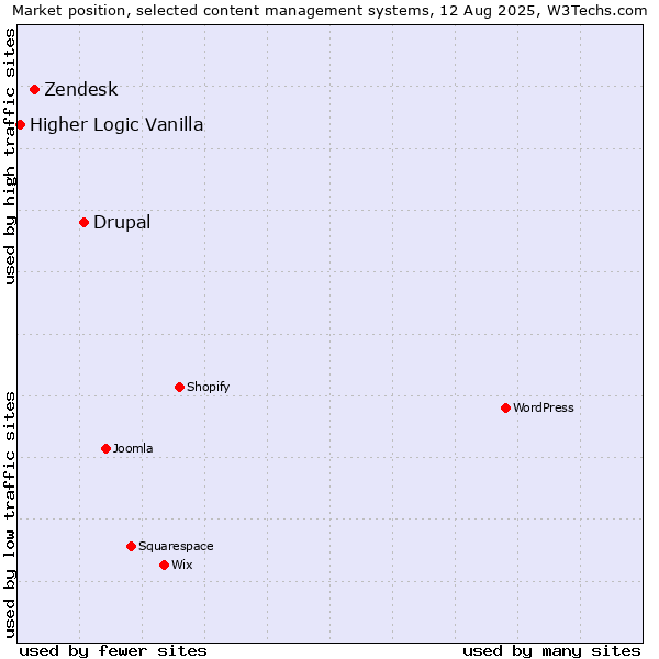 Market position of Drupal vs. Zendesk vs. Higher Logic Vanilla