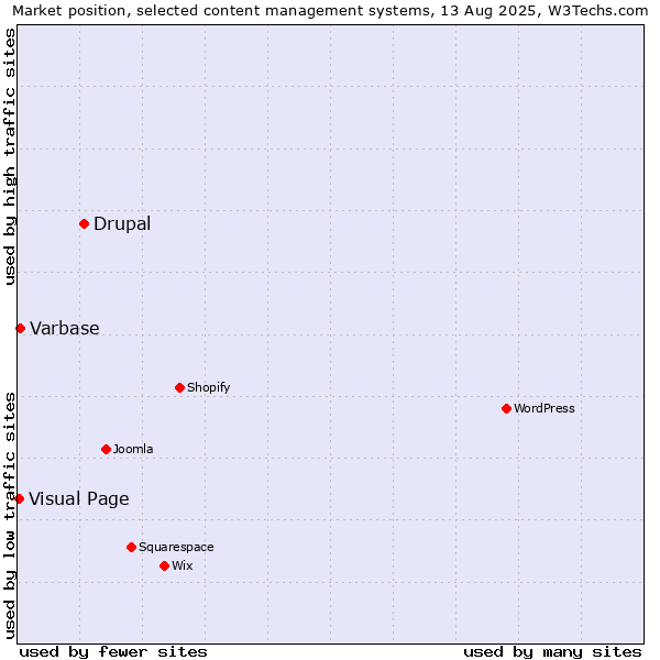 Market position of Drupal vs. Varbase vs. Visual Page