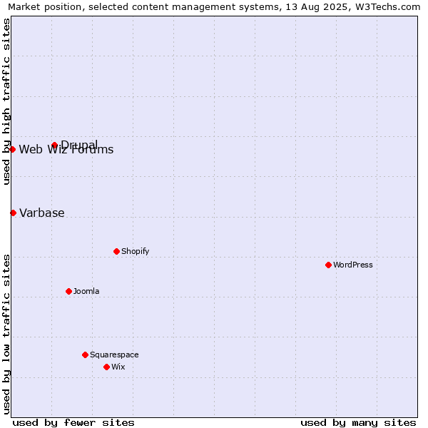 Market position of Drupal vs. Varbase vs. Web Wiz Forums