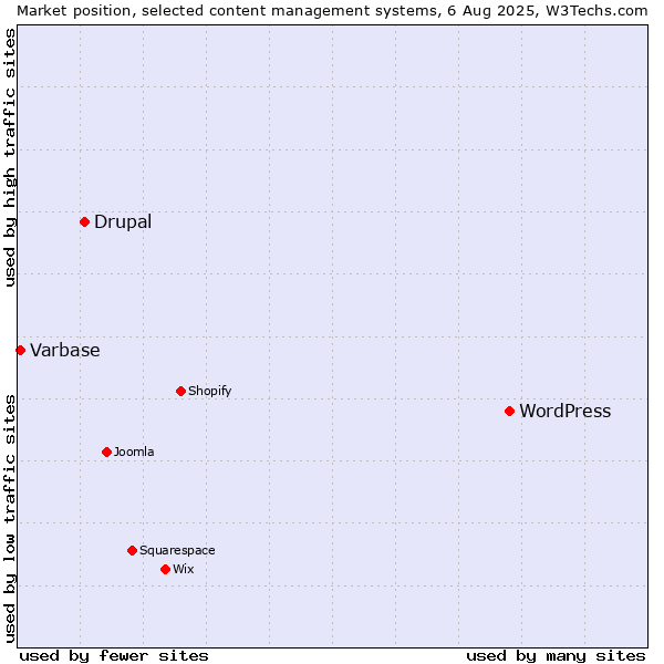 Market position of WordPress vs. Drupal vs. Varbase