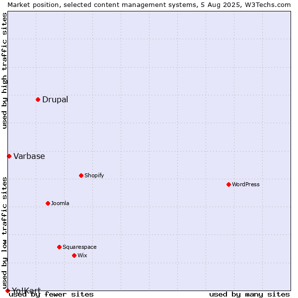 Market position of Drupal vs. Varbase vs. Yo!Kart