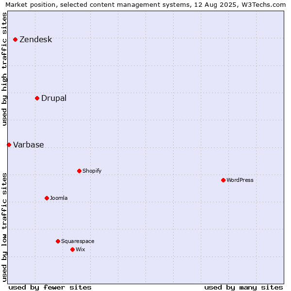 Market position of Drupal vs. Zendesk vs. Varbase