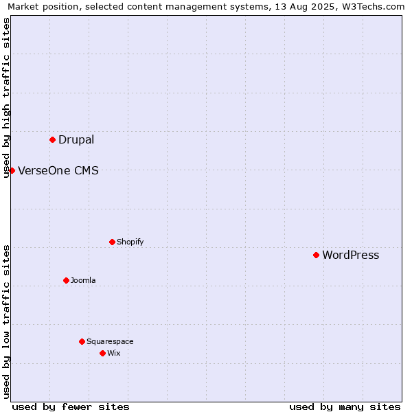 Market position of WordPress vs. Drupal vs. VerseOne CMS