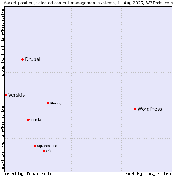 Market position of WordPress vs. Drupal vs. Verskis