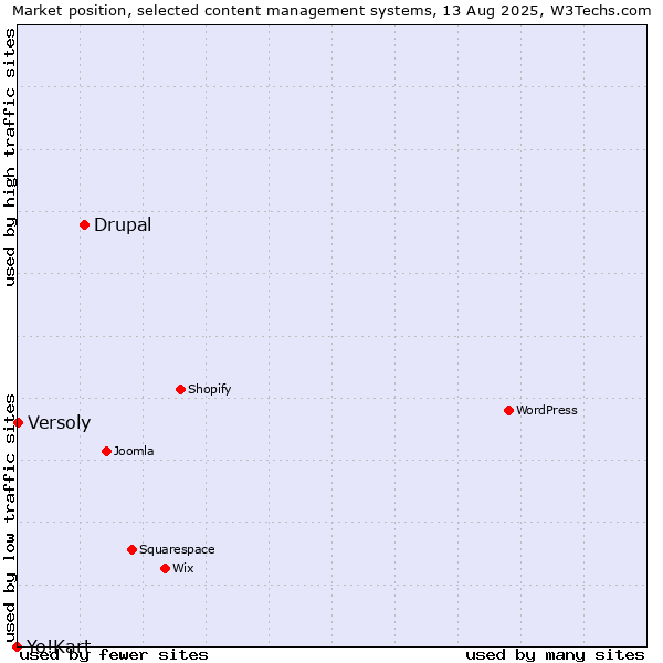 Market position of Drupal vs. Versoly vs. Yo!Kart