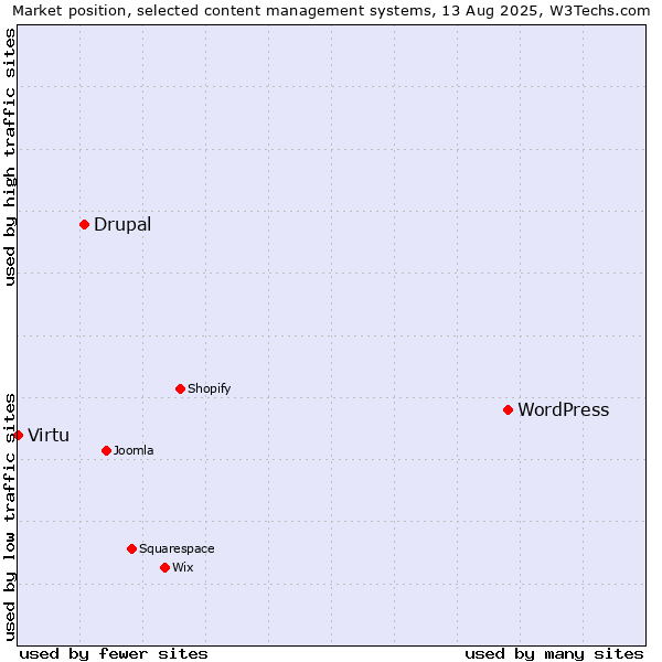 Market position of WordPress vs. Drupal vs. Virtu