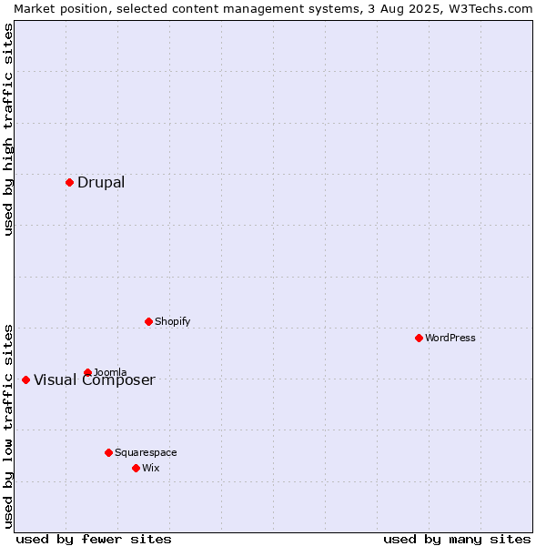 Market position of Drupal vs. Visual Composer