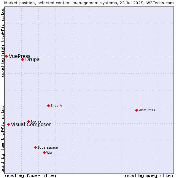 Market position of Drupal vs. Visual Composer vs. VuePress