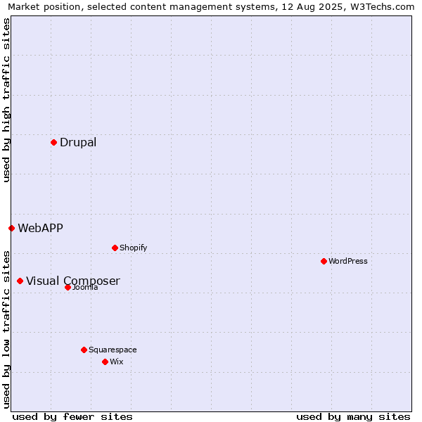 Market position of Drupal vs. Visual Composer vs. WebAPP