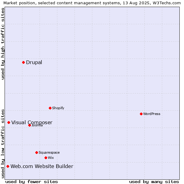 Market position of Drupal vs. Visual Composer vs. Web.com Website Builder
