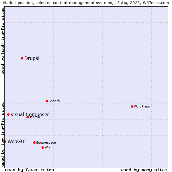 Market position of Drupal vs. Visual Composer vs. WebGUI