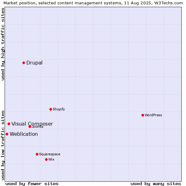 Market position of Drupal vs. Visual Composer vs. Weblication