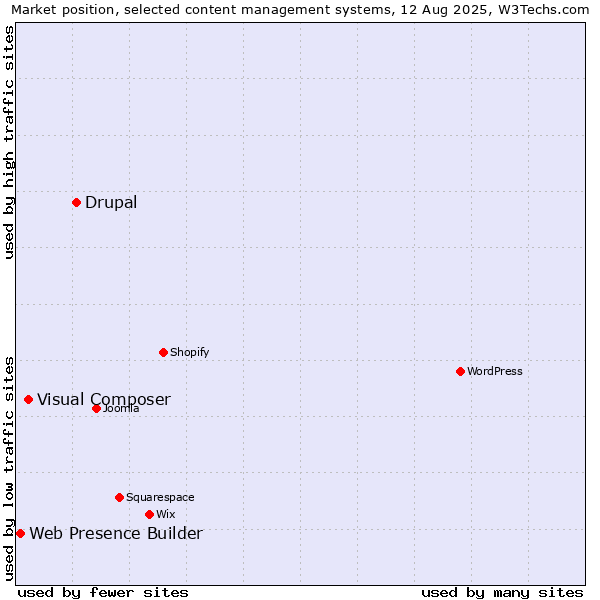 Market position of Drupal vs. Visual Composer vs. Web Presence Builder