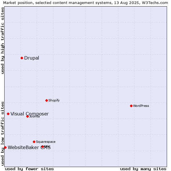 Market position of Drupal vs. Visual Composer vs. WebsiteBaker CMS