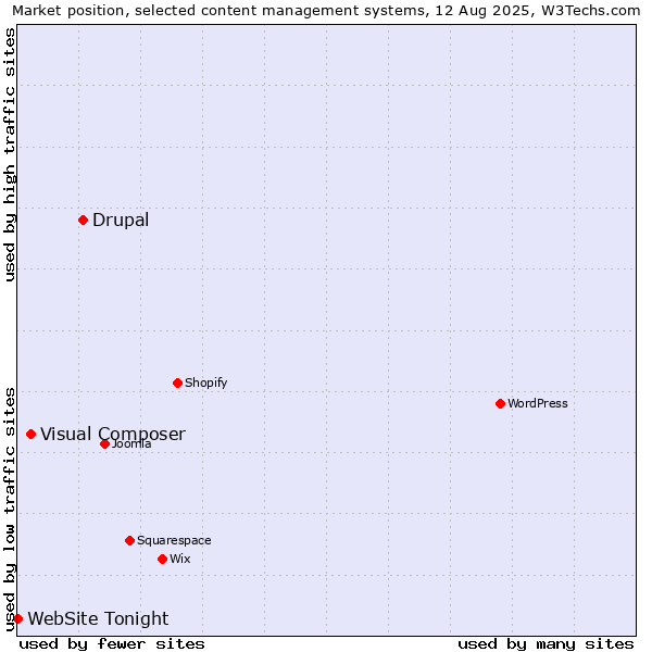 Market position of Drupal vs. Visual Composer vs. WebSite Tonight