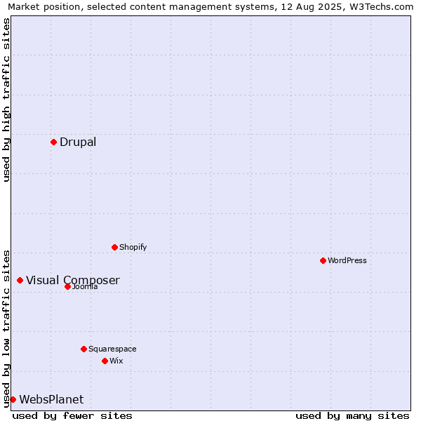 Market position of Drupal vs. Visual Composer vs. WebsPlanet
