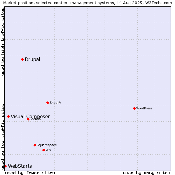 Market position of Drupal vs. Visual Composer vs. WebStarts