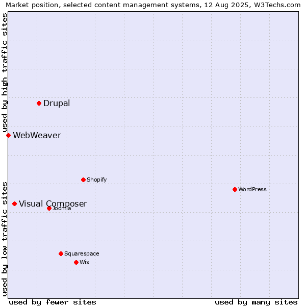Market position of Drupal vs. Visual Composer vs. WebWeaver