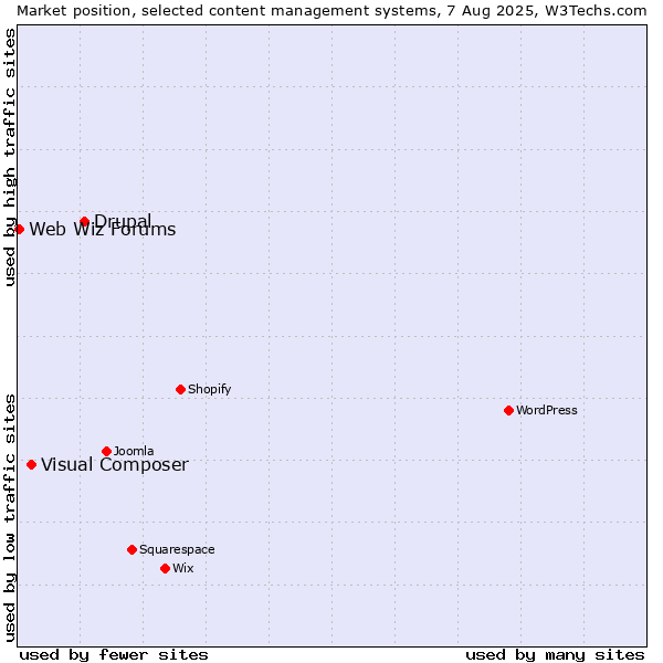 Market position of Drupal vs. Visual Composer vs. Web Wiz Forums