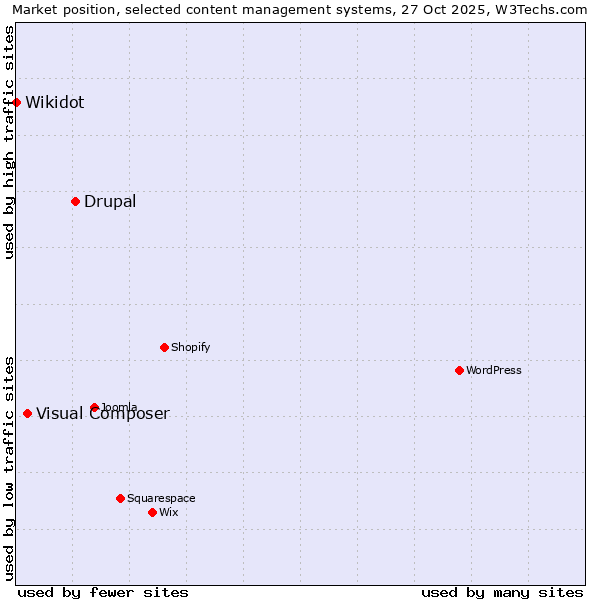 Market position of Drupal vs. Visual Composer vs. Wikidot