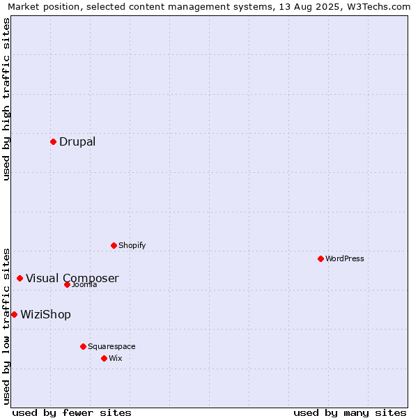 Market position of Drupal vs. Visual Composer vs. WiziShop