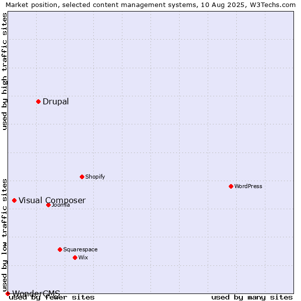 Market position of Drupal vs. Visual Composer vs. WonderCMS