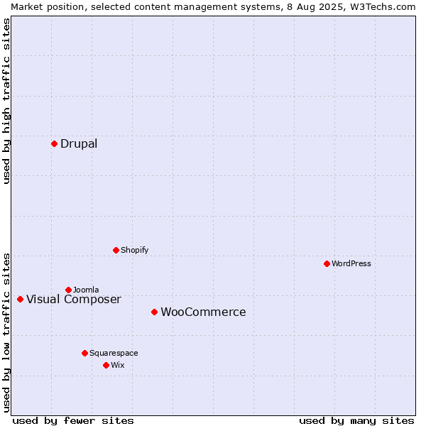 Market position of WooCommerce vs. Drupal vs. Visual Composer