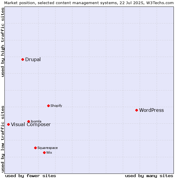 Market position of WordPress vs. Drupal vs. Visual Composer