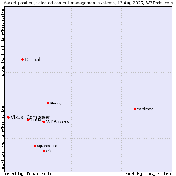 Market position of WPBakery vs. Drupal vs. Visual Composer