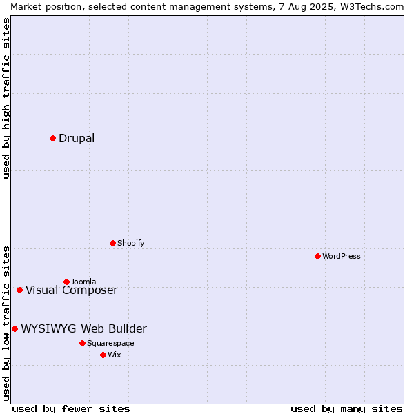 Market position of Drupal vs. Visual Composer vs. WYSIWYG Web Builder