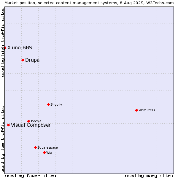 Market position of Drupal vs. Visual Composer vs. Xiuno BBS