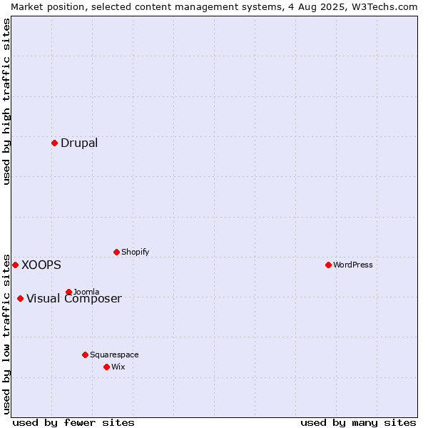 Market position of Drupal vs. Visual Composer vs. XOOPS