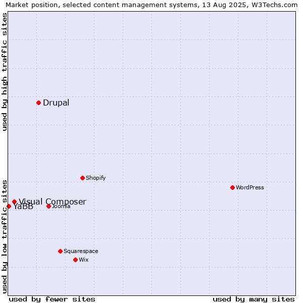 Market position of Drupal vs. Visual Composer vs. YaBB