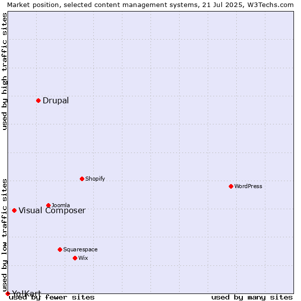 Market position of Drupal vs. Visual Composer vs. Yo!Kart