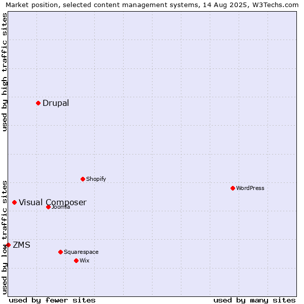 Market position of Drupal vs. Visual Composer vs. ZMS
