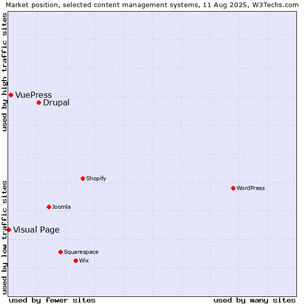 Market position of Drupal vs. VuePress vs. Visual Page