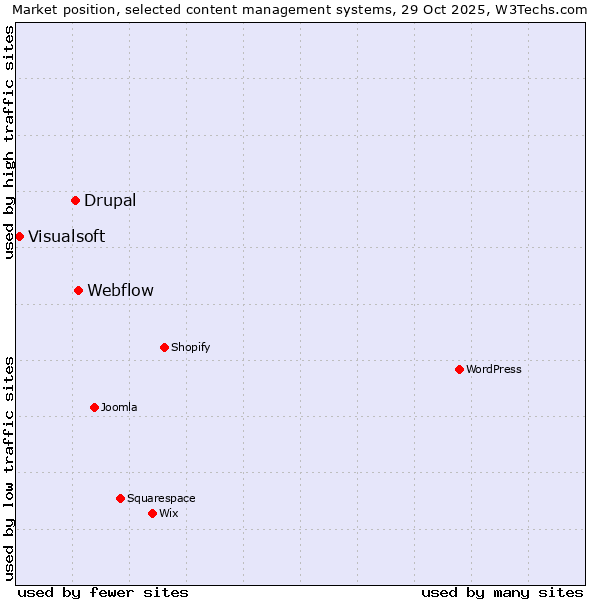 Market position of Webflow vs. Drupal vs. Visualsoft