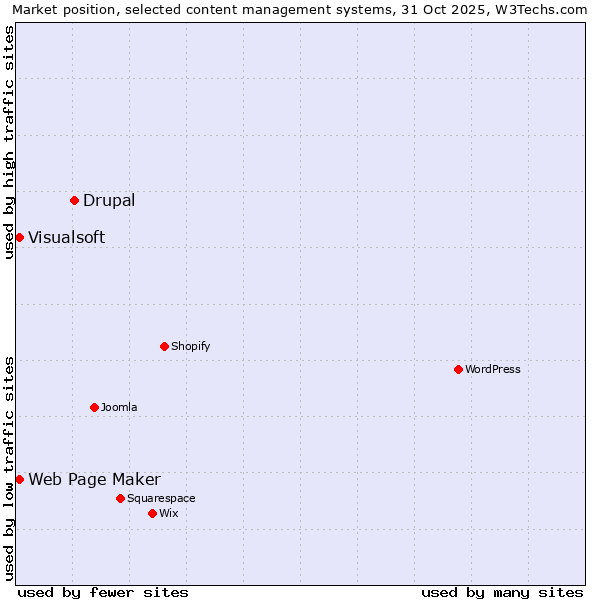 Market position of Drupal vs. Web Page Maker vs. Visualsoft
