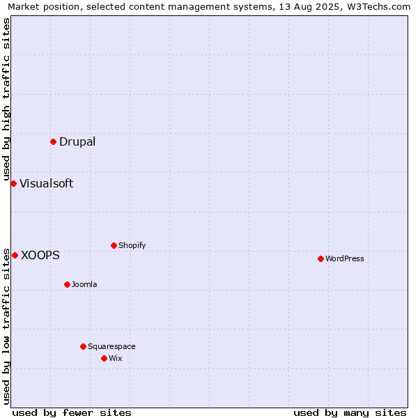 Market position of Drupal vs. XOOPS vs. Visualsoft